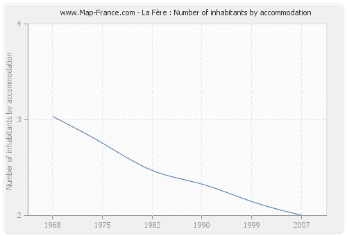 La Fère : Number of inhabitants by accommodation